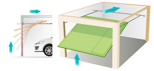 Blog Overhead Door Company Of Garden City Weathercraft Roofing