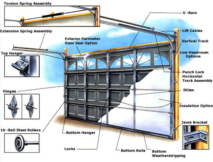 Garage Door Insulation Overhead Door Company Of Garden City